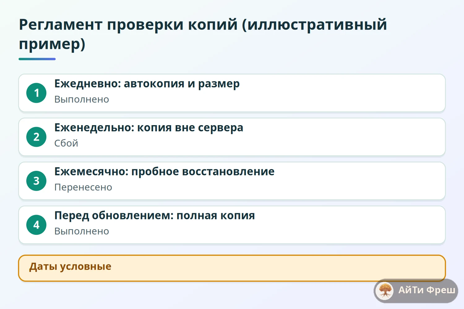 Таймлайн регламента проверки резервных копий ERPNext: ежедневно, еженедельно, ежемесячно