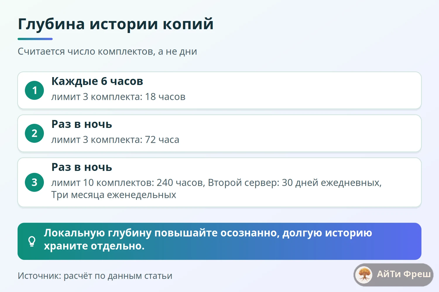 Столбцы глубины истории копий при разных расписаниях и лимитах: 18, 72 и 240 часов