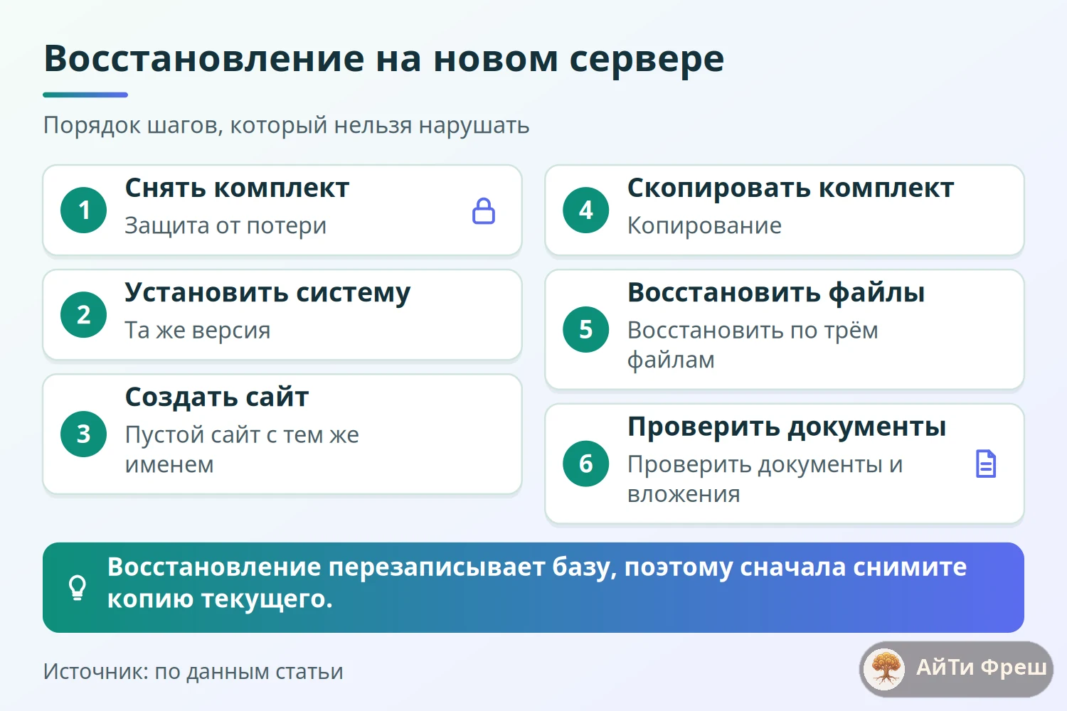 Цепочка шагов восстановления сайта на новом сервере: свежий комплект, та же версия, пустой сайт, три файла