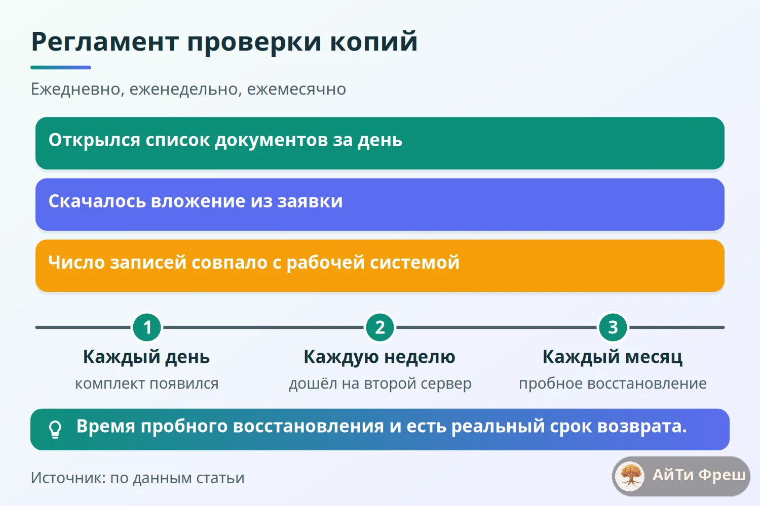 Регламент проверки копий: ежедневная, еженедельная и ежемесячная проверки и три проверки на стенде