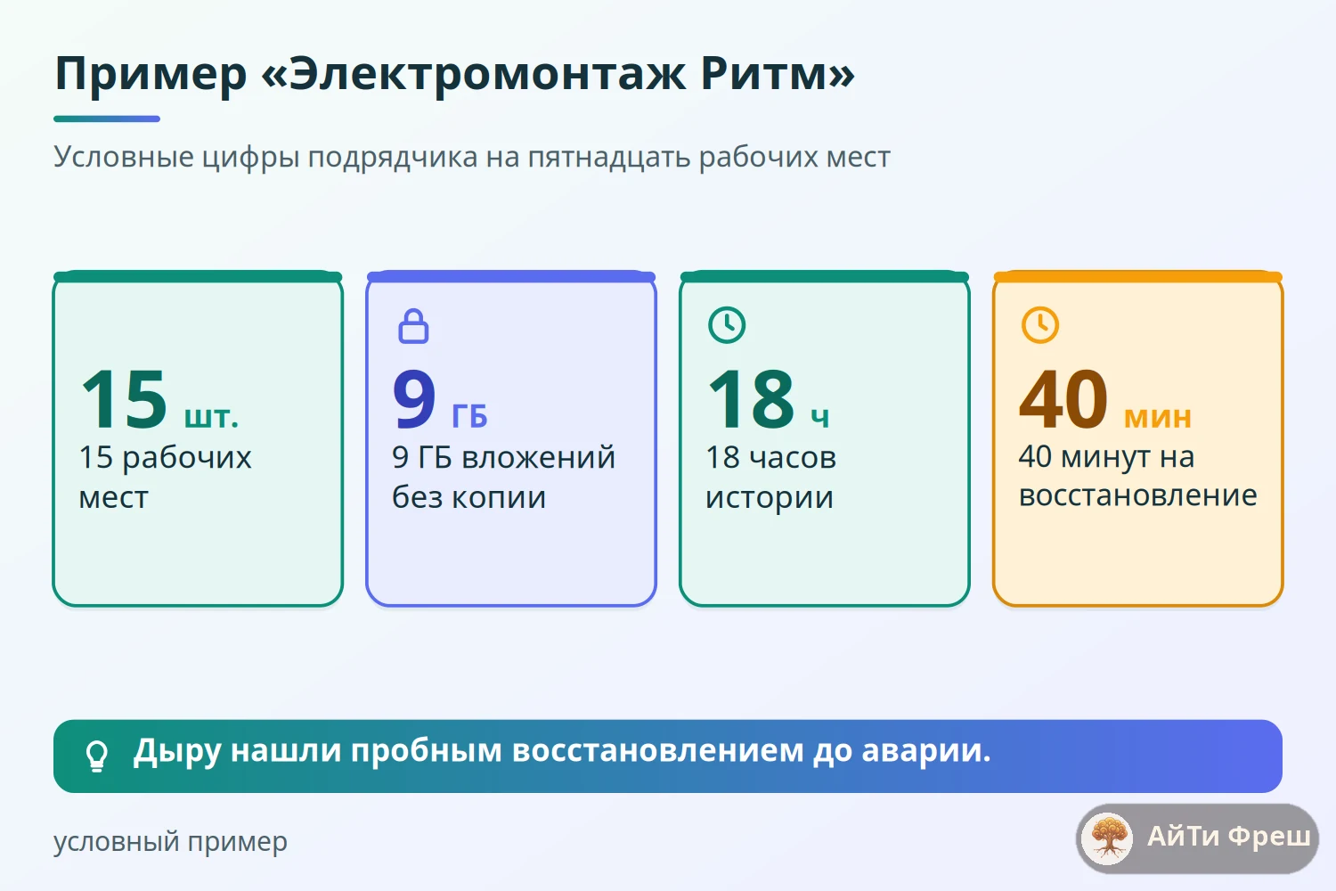 Четыре показателя примера подрядчика: 15 рабочих мест, 9 ГБ вложений, 18 часов истории, 40 минут восстановления