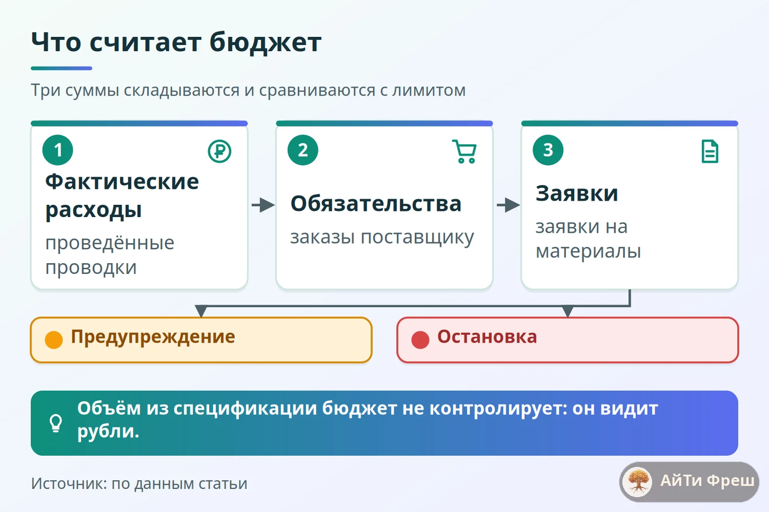 Схема расчёта бюджета: фактические расходы, обязательства по заказам и заявки сравниваются с лимитом по статье