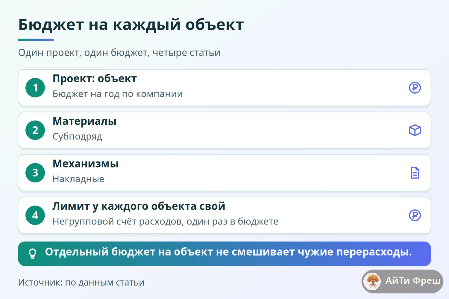 Дерево бюджета на объект: проект, бюджет, четыре статьи затрат — материалы, субподряд, механизмы, накладные