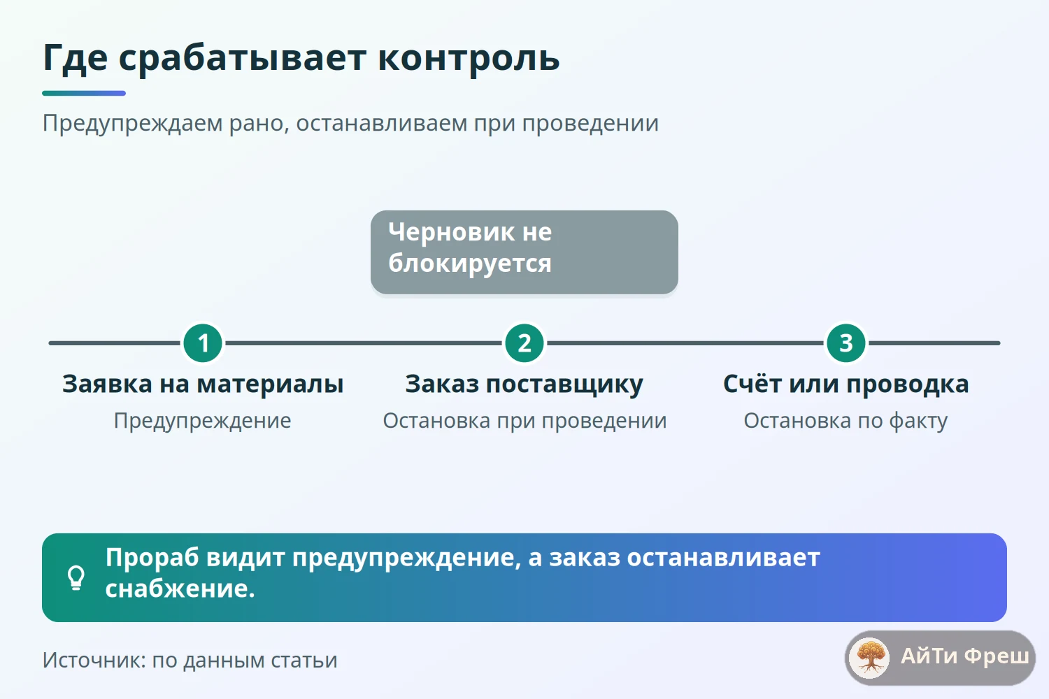 Таймлайн контроля бюджета: заявка с предупреждением, заказ с остановкой при проведении, счёт с остановкой по факту