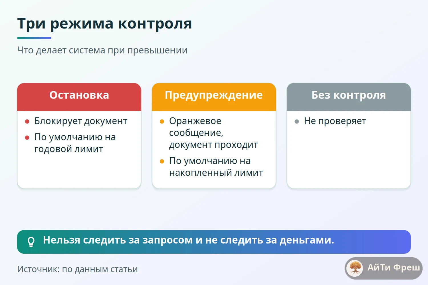Сравнение режимов контроля бюджета: остановка блокирует, предупреждение пропускает, без контроля не проверяет