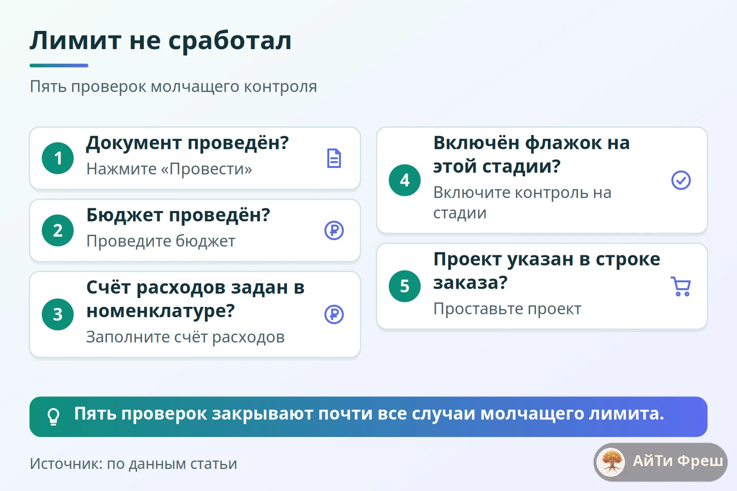 Дерево решений: почему лимит бюджета не сработал — документ, бюджет, счёт расходов, флажок стадии, проект