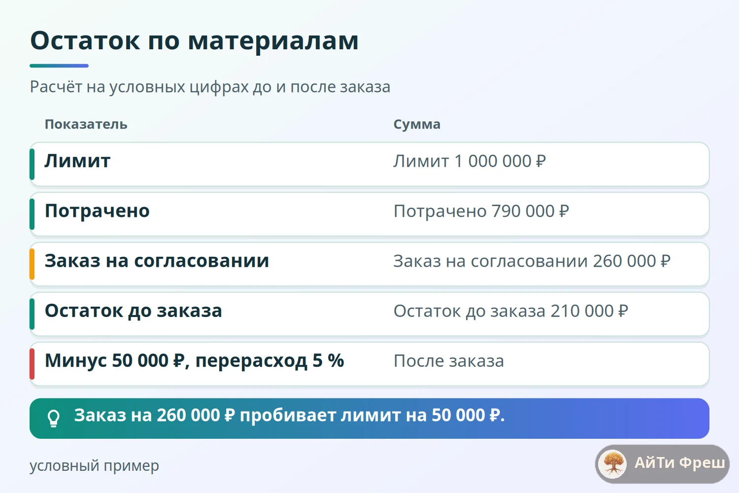 Столбцы расчёта остатка: лимит 1 000 000, потрачено 790 000, заказ 260 000, перерасход 50 000 рублей