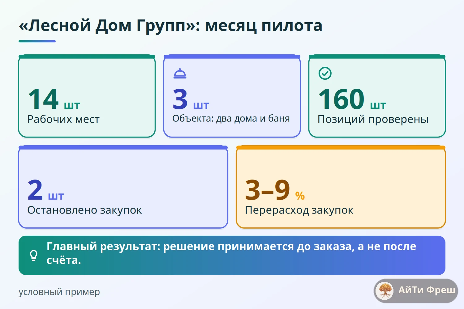 Показатели пилота строительной компании: 14 мест, 3 объекта, 160 проверенных позиций, 2 остановленные закупки