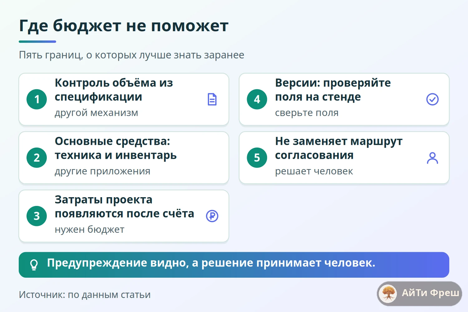 Чек-лист границ бюджета: объём, основные средства, затраты проекта после счёта, версии, согласование