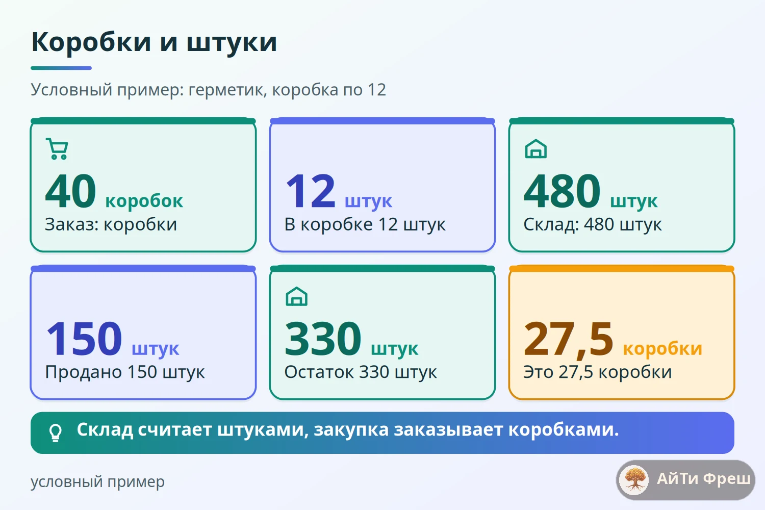 Плитки примера пересчёта коробок в штуки: 40 коробок, коэффициент 12, продано 150, остаток 330 штук