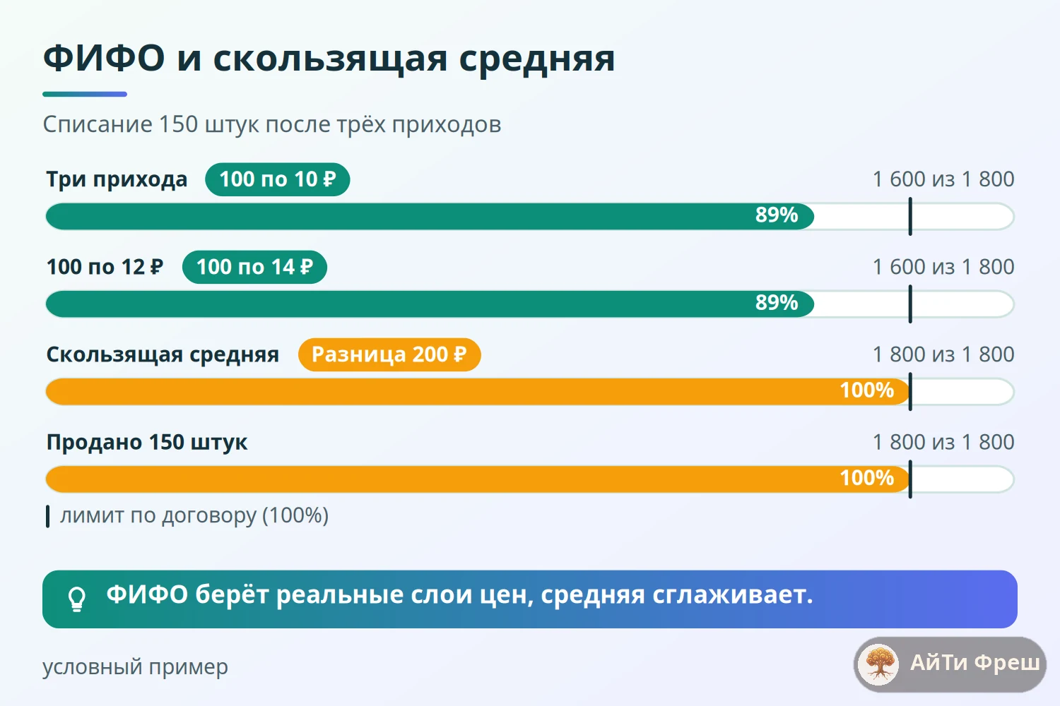 Столбцы себестоимости списания 150 штук: ФИФО 1 600 рублей против 1 800 рублей по скользящей средней