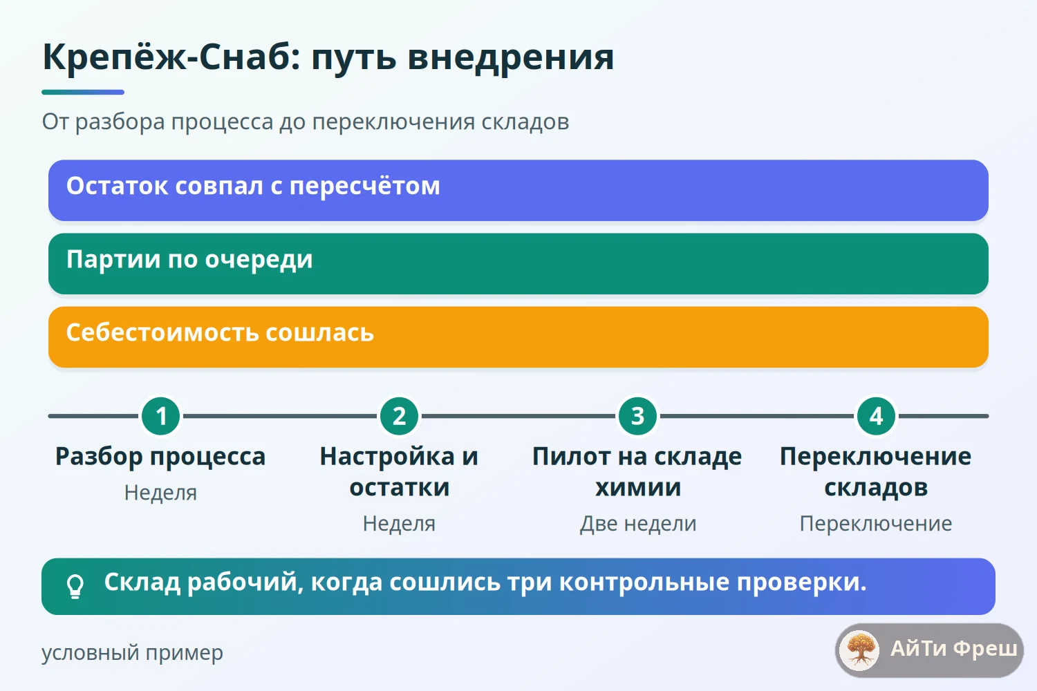 Шкала внедрения ERPNext в компании Крепёж-Снаб: разбор, настройка, пилот на складе химии и переключение