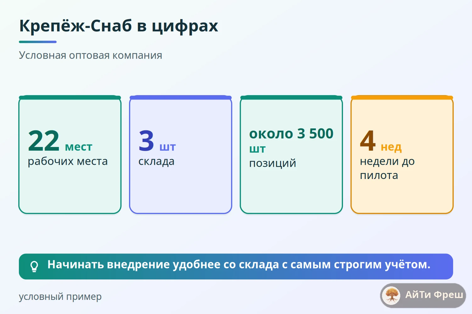 Плитки с цифрами компании Крепёж-Снаб: 22 рабочих места, 3 склада, около 3 500 позиций, 4 недели