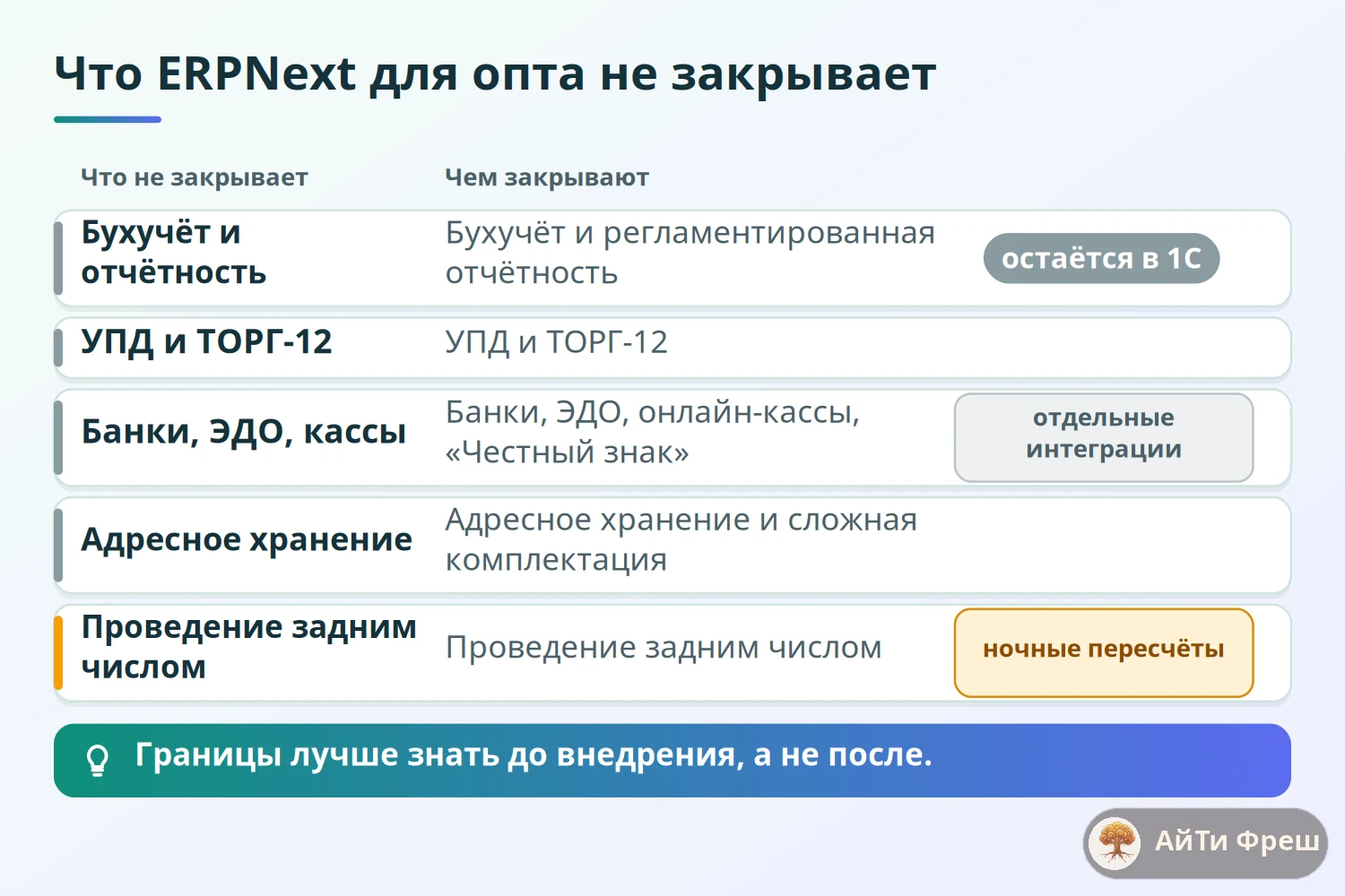 Таблица границ ERPNext для оптовой торговли: бухучёт, УПД, ЭДО, адресное хранение и чем их закрывают