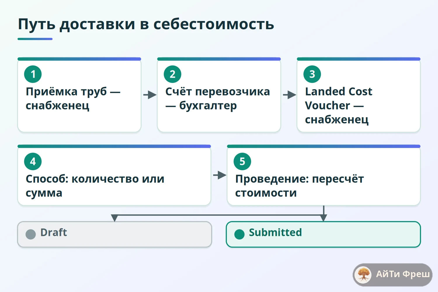 Схема Landed Cost Voucher в ERPNext: приёмка, счёт перевозчика, voucher, пересчёт стоимости
