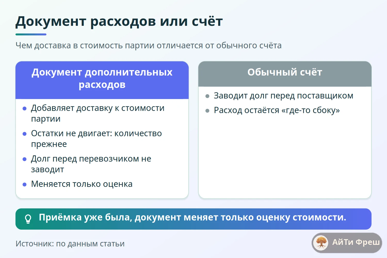 Сравнение документа дополнительных расходов и обычного счёта: стоимость партии, остатки, долг перед перевозчиком