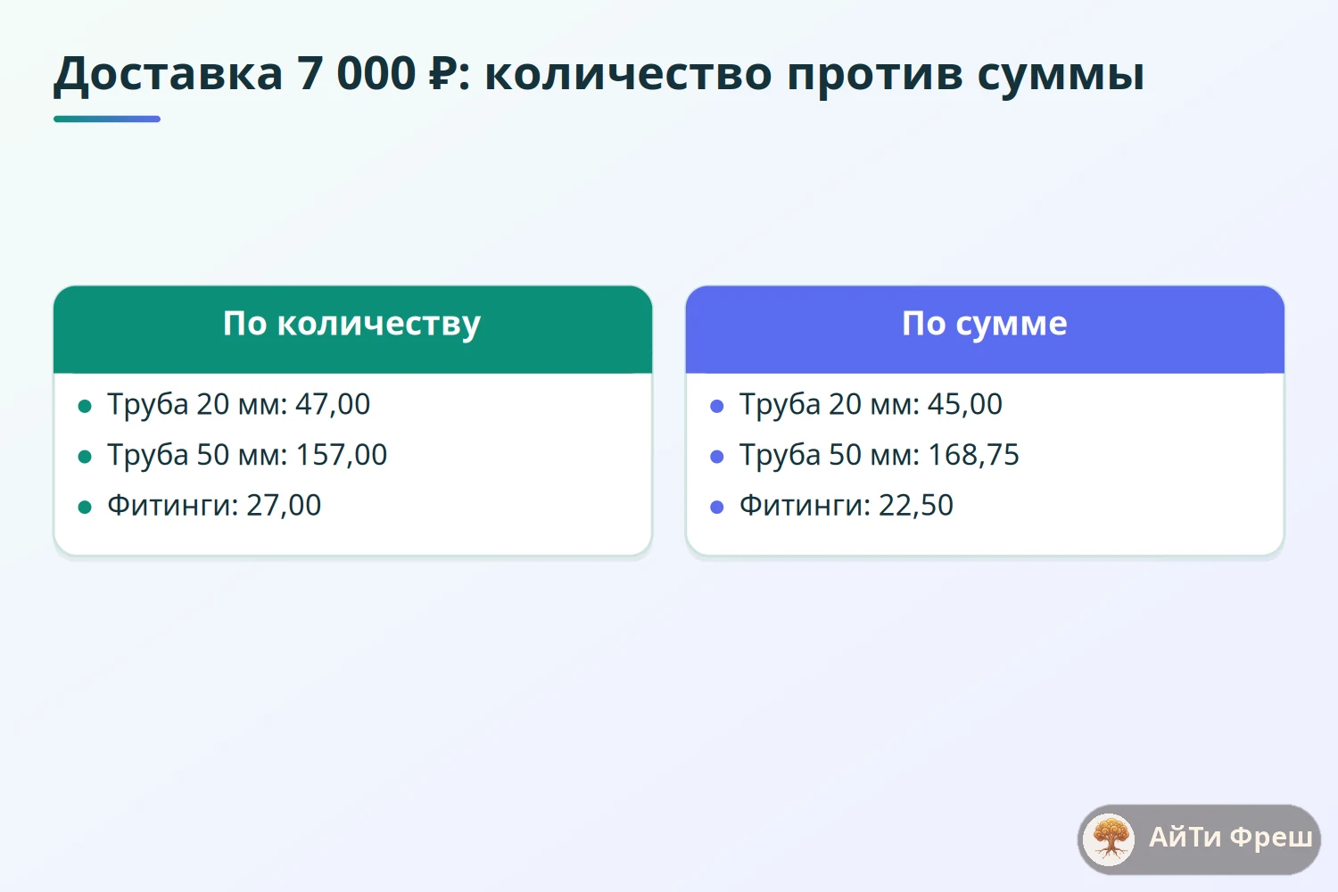 Расчёт распределения доставки 7 000 ₽ по количеству и по сумме для труб и фитингов
