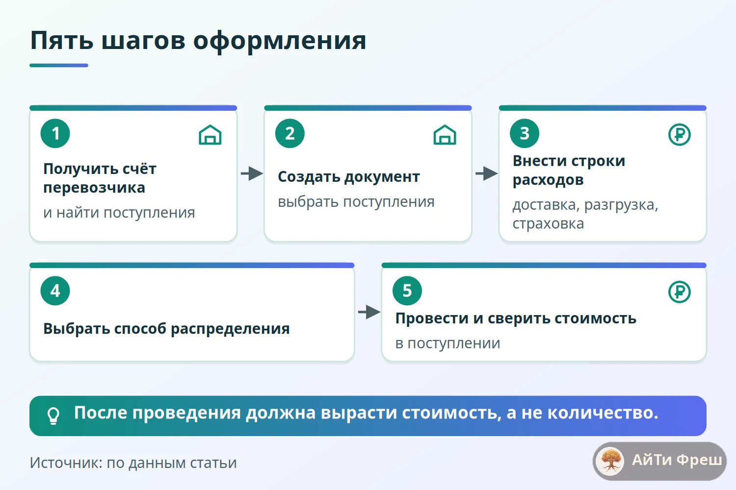 Схема из пяти шагов оформления дополнительных расходов к принятой партии: счёт, документ, строки, распределение, проведение