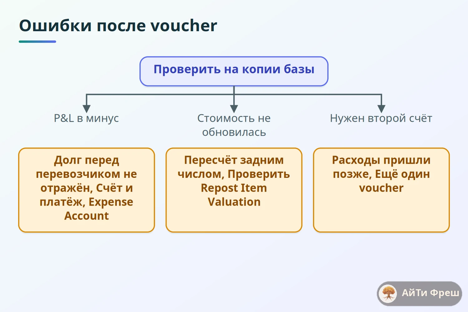 Дерево решений: ошибки после Landed Cost Voucher в ERPNext, симптом, причина, действие