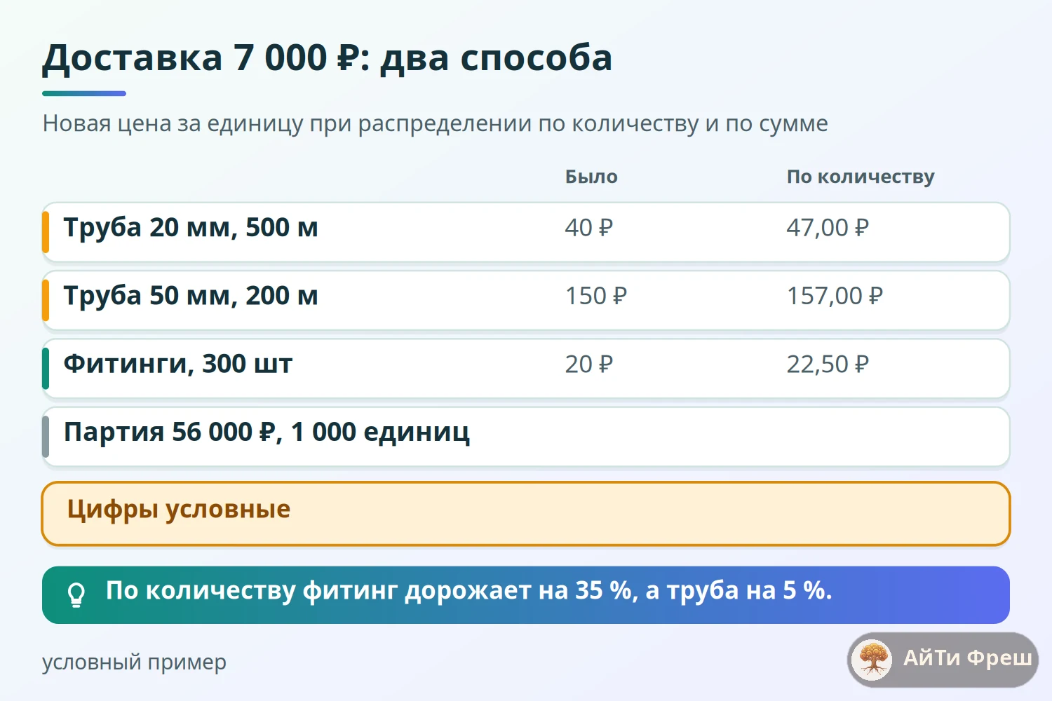 Таблица распределения доставки 7 000 рублей по трём позициям партии: по количеству и по сумме, новые цены