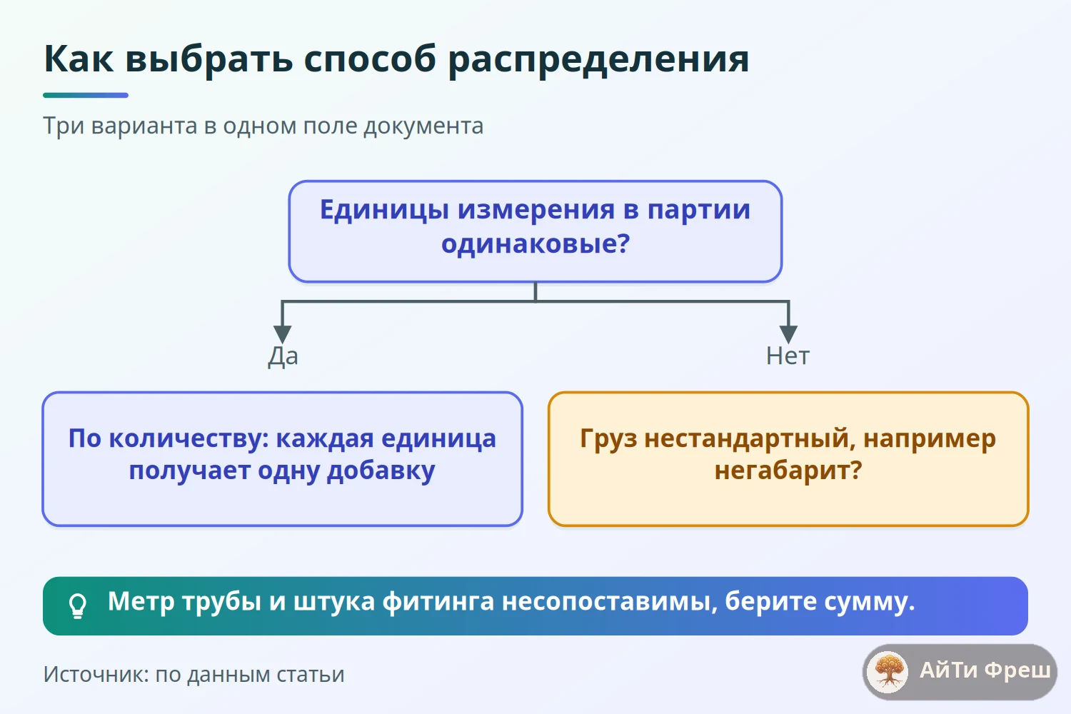 Дерево решений выбора способа распределения доставки: по количеству, по сумме или вручную