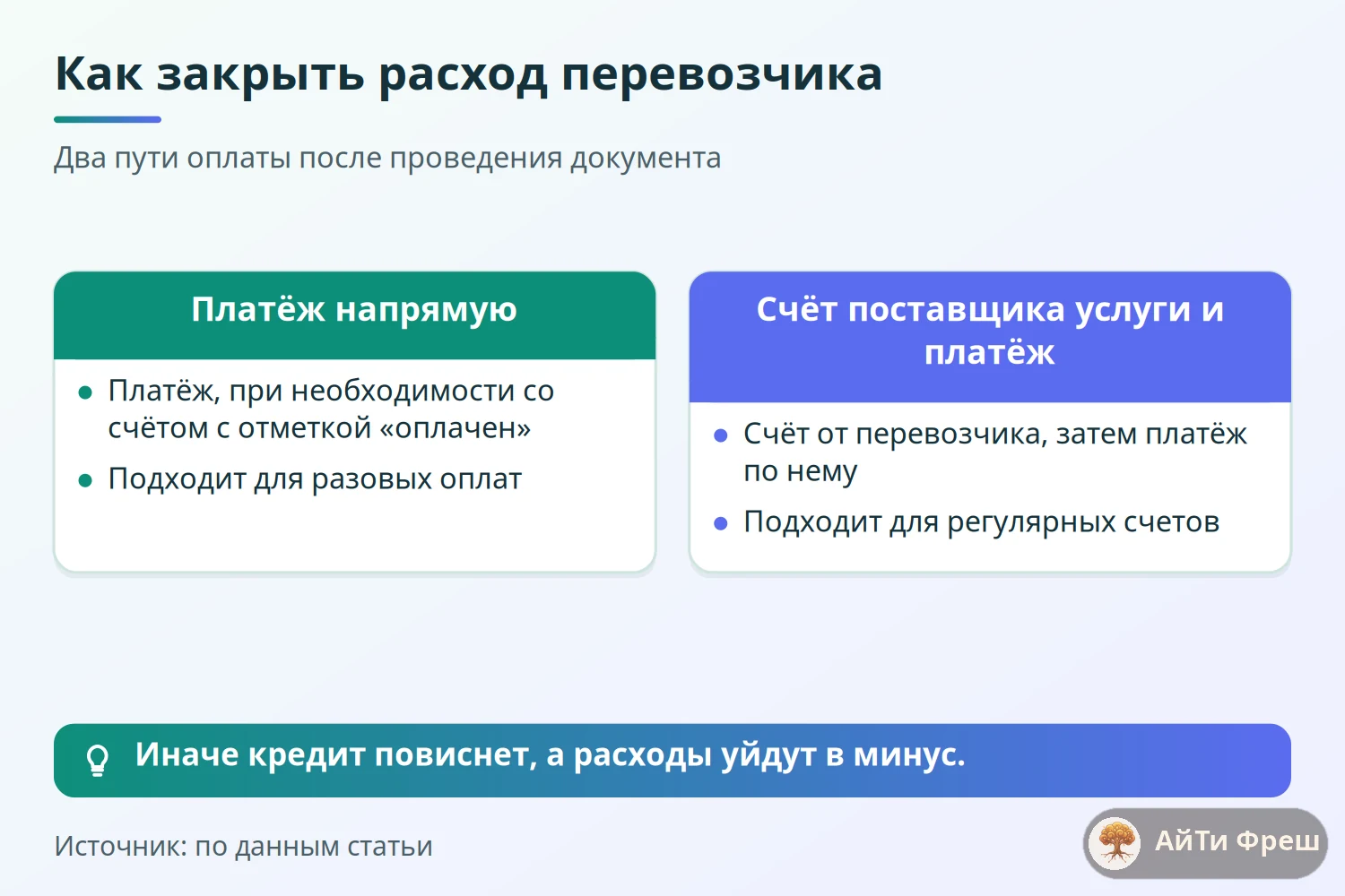 Сравнение двух способов закрыть расход перевозчика: платёж напрямую и счёт поставщика услуги с платежом