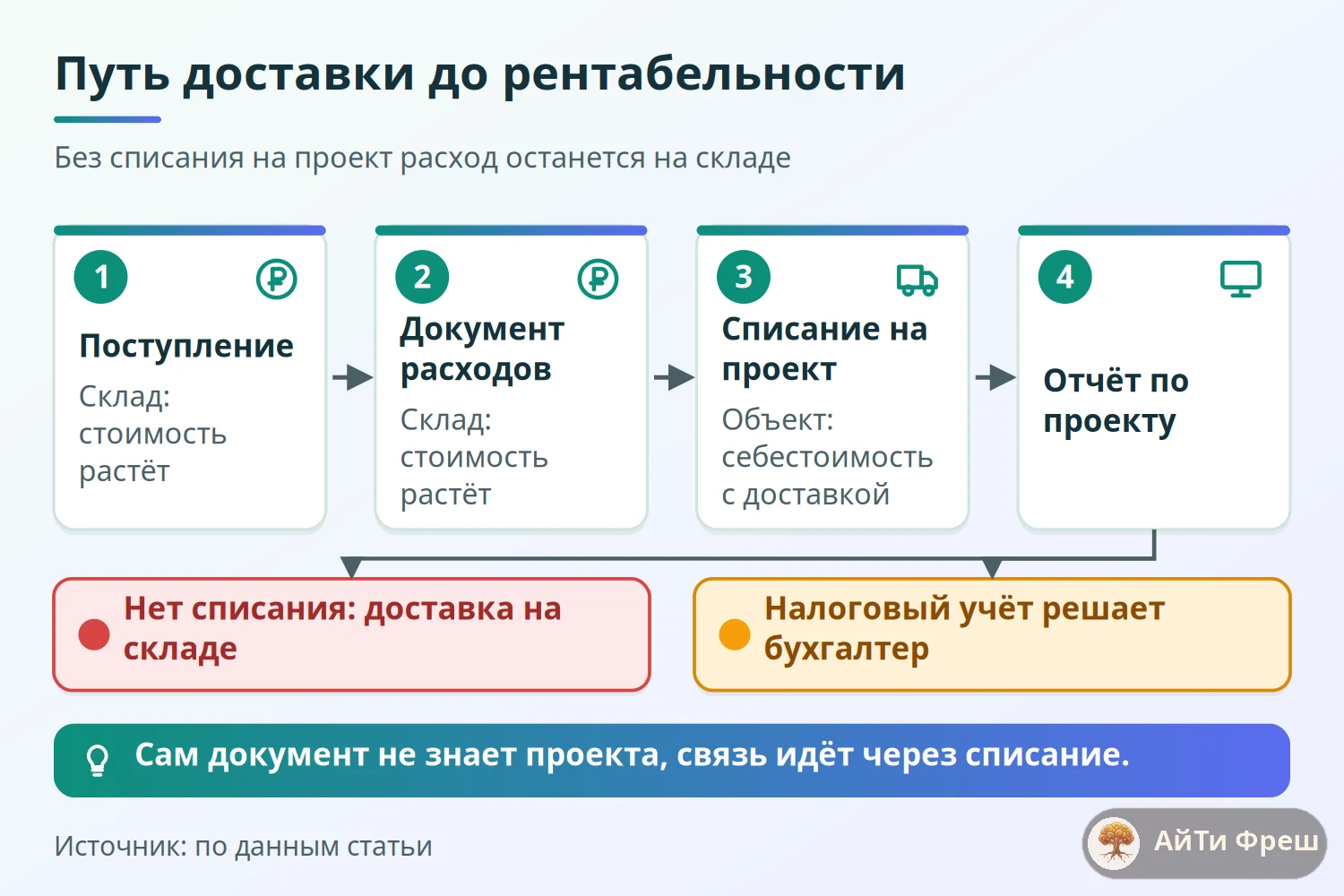 Схема связи расходов на доставку с рентабельностью объекта: поступление, документ расходов, списание на проект, отчёт