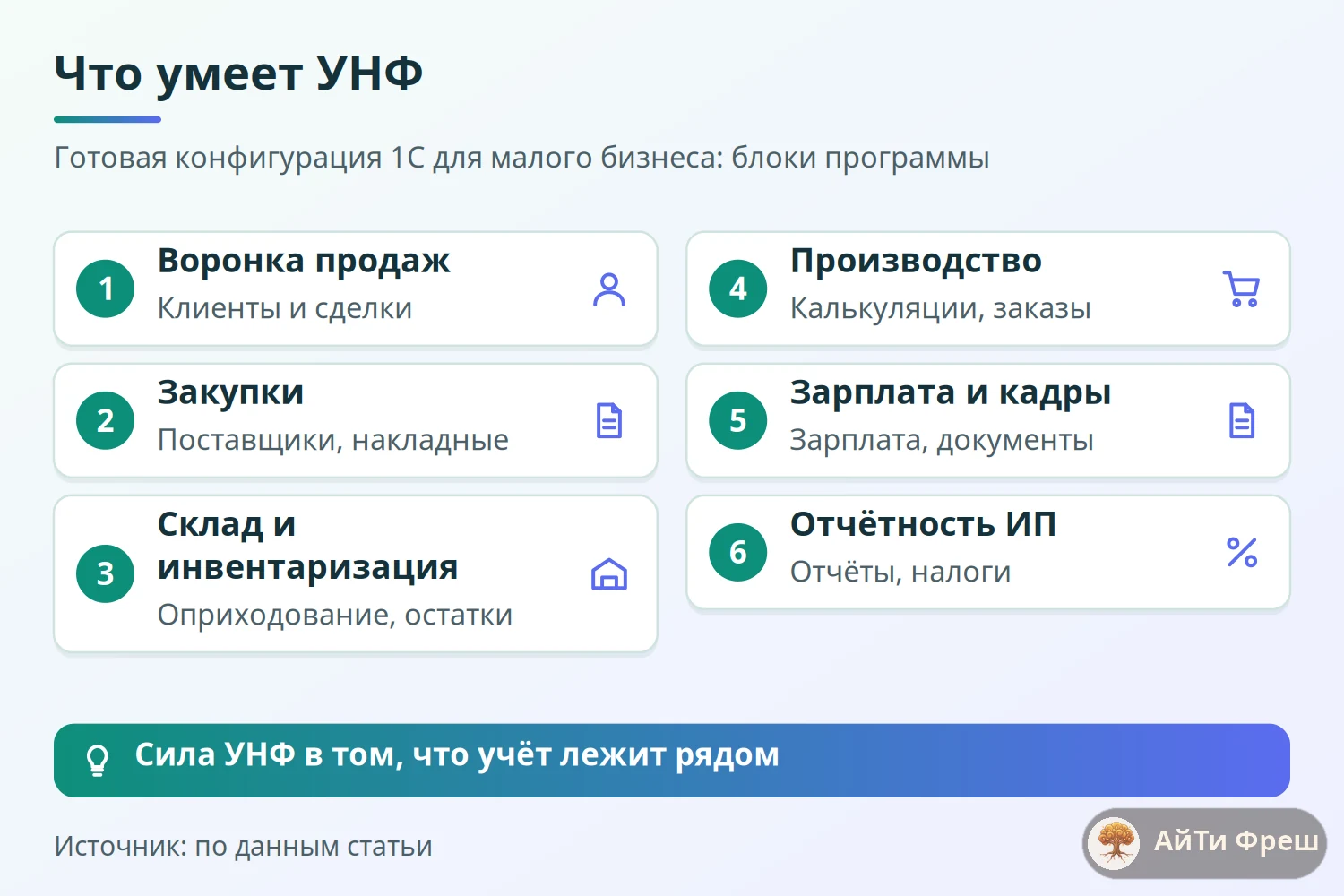Матрица блоков 1С:УНФ: продажи, закупки, склад, производство, зарплата, отчётность, финансовое планирование