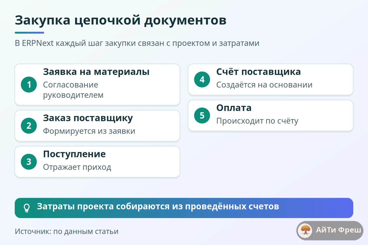 Схема закупки в ERPNext: заявка, заказ поставщику, поступление, счёт, оплата со ссылкой на проект и центр затрат