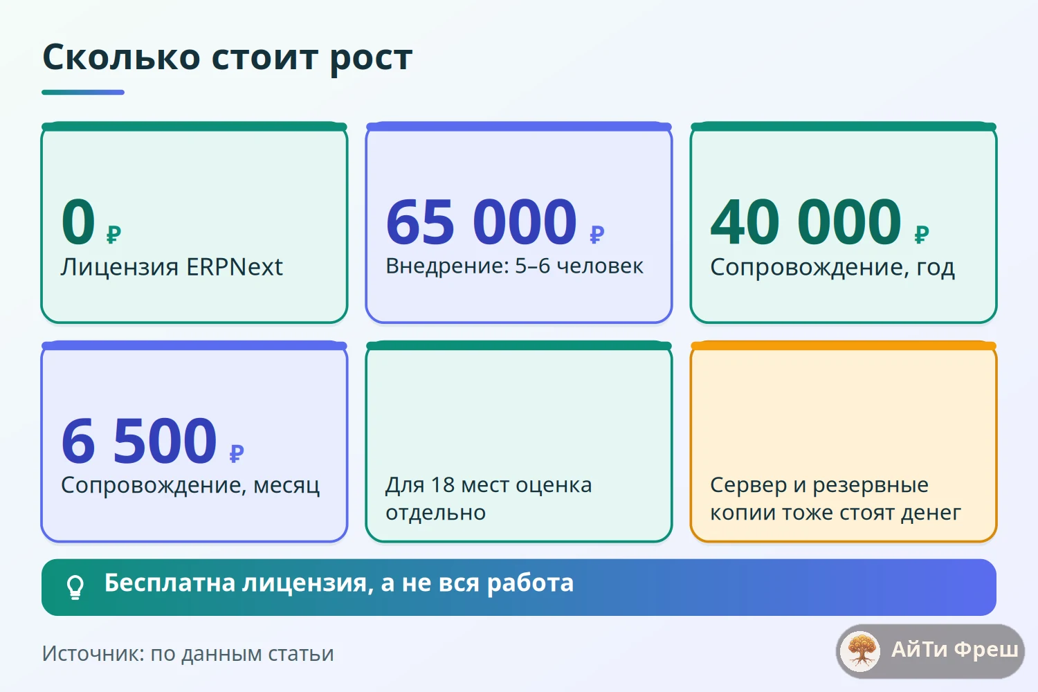 Стоимость роста в ERPNext: лицензия 0 рублей, внедрение 65 000, сопровождение 40 000 в год или 6 500 в месяц