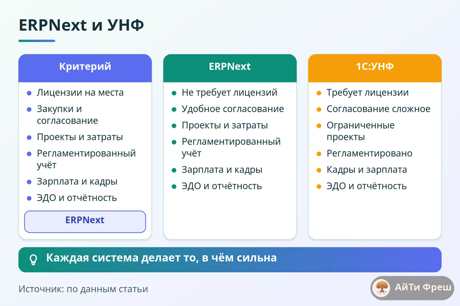 Таблица сравнения ERPNext и 1С:УНФ по лицензиям, закупкам, проектам, регламентированному учёту, зарплате и ЭДО