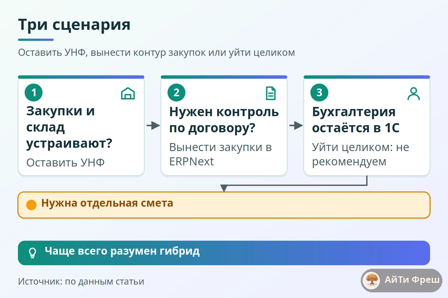 Дерево решений: оставить УНФ, вынести закупки в ERPNext или уйти целиком с отдельной сметой на локализацию
