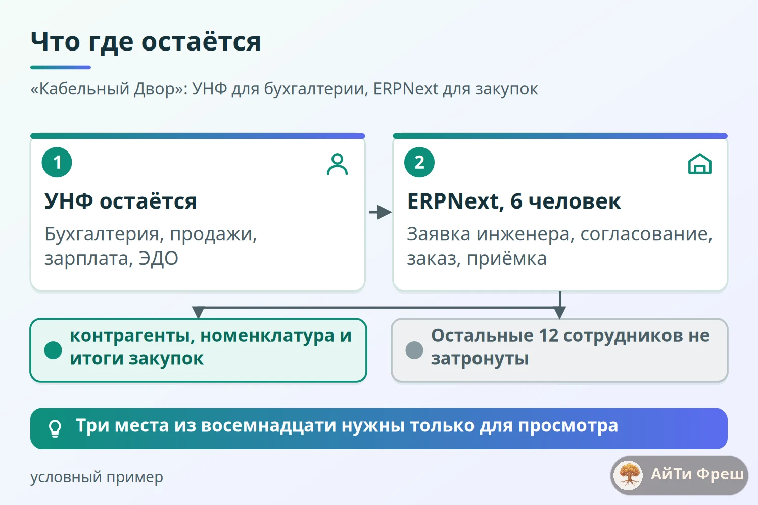 Схема гибрида в условной компании на 18 мест: УНФ ведёт бухгалтерию, ERPNext ведёт закупки шести человек