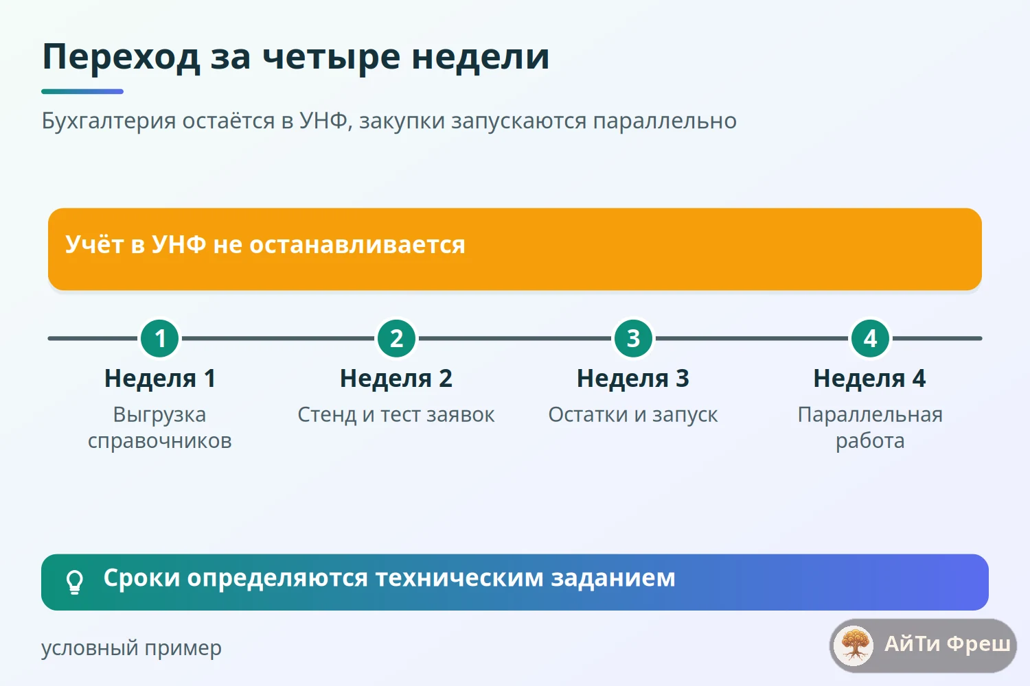 Таймлайн перехода на ERPNext за четыре недели без остановки учёта в УНФ: справочники, стенд, остатки, параллель
