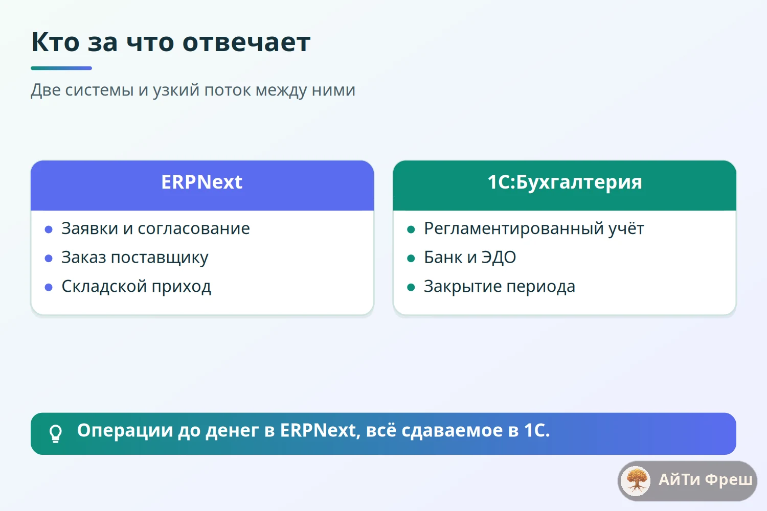 Сравнение зон ответственности: что ведётся в ERPNext, что в 1С:Бухгалтерии и где они пересекаются