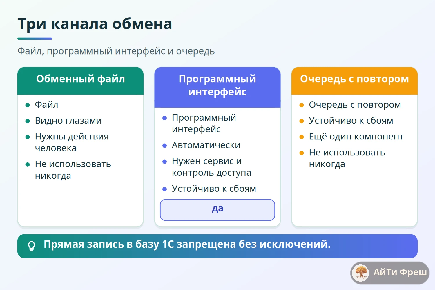 Сравнение трёх каналов обмена ERPNext с 1С: файл, программный интерфейс, очередь и запрещённая запись в базу