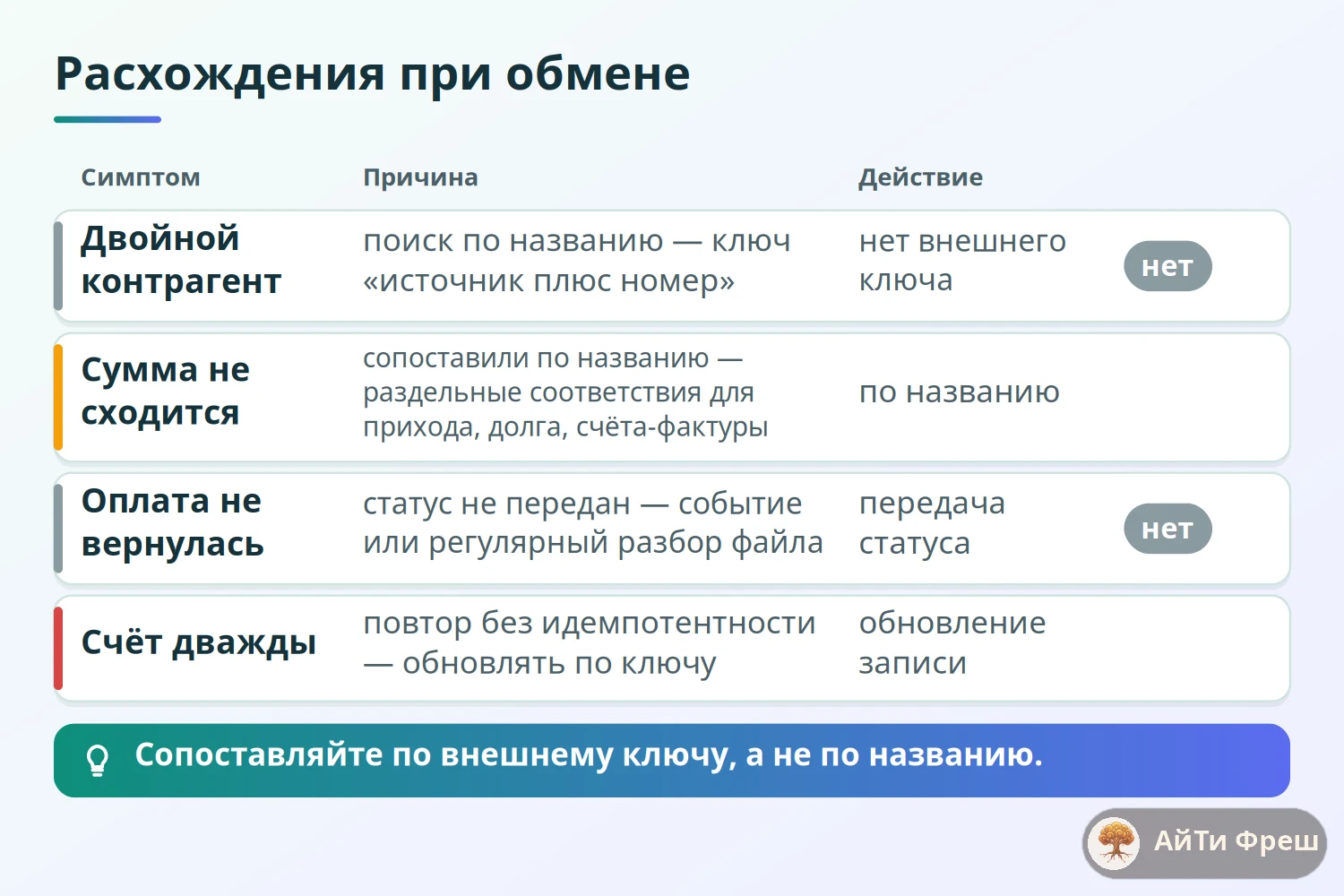 Матрица расхождений при обмене ERPNext и 1С: симптом, причина и действие для четырёх типовых случаев