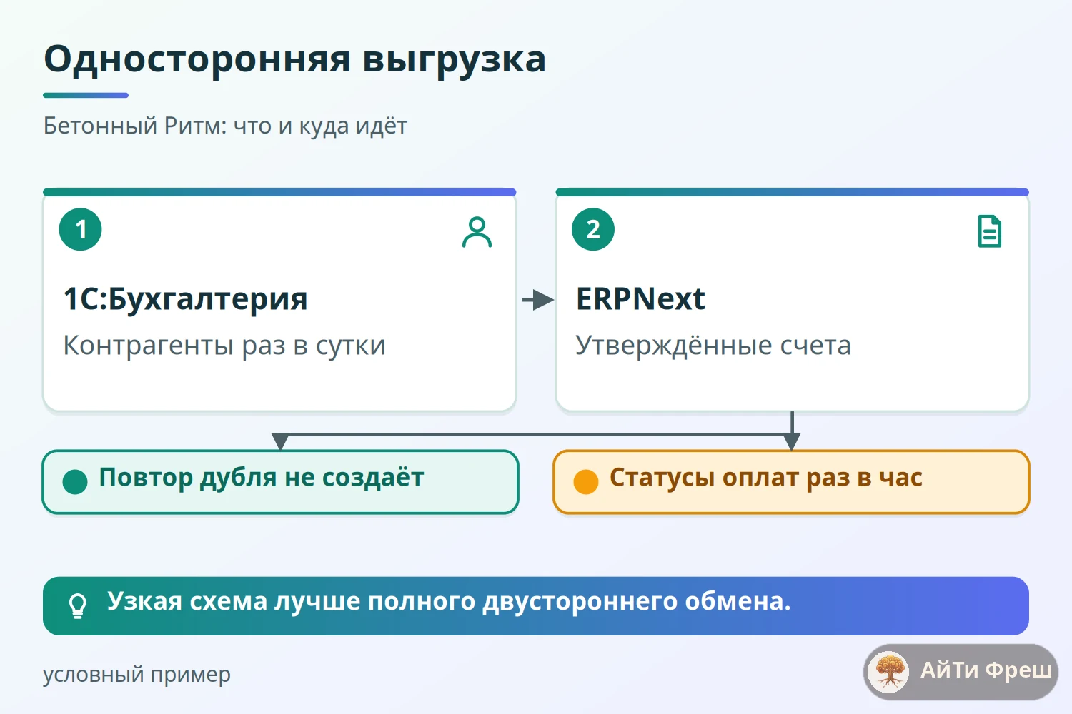 Схема односторонней выгрузки: контрагенты из 1С, счета в 1С, статусы оплат обратно в ERPNext раз в час