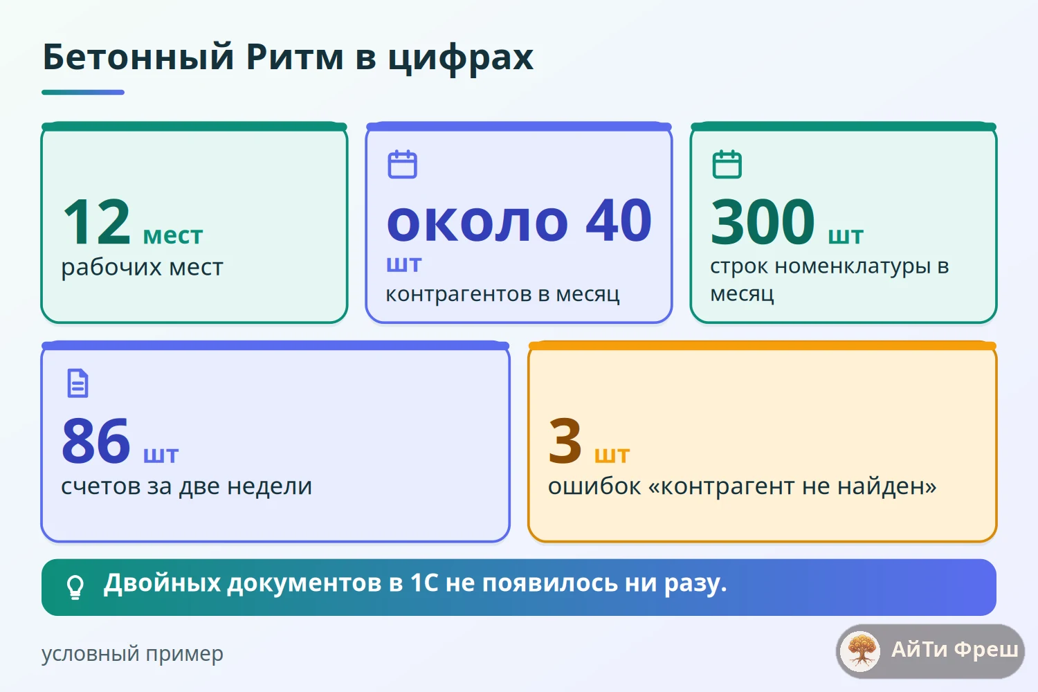 Плитки пилота: 12 рабочих мест, 86 счетов за две недели, три ошибки и сокращение времени бухгалтера