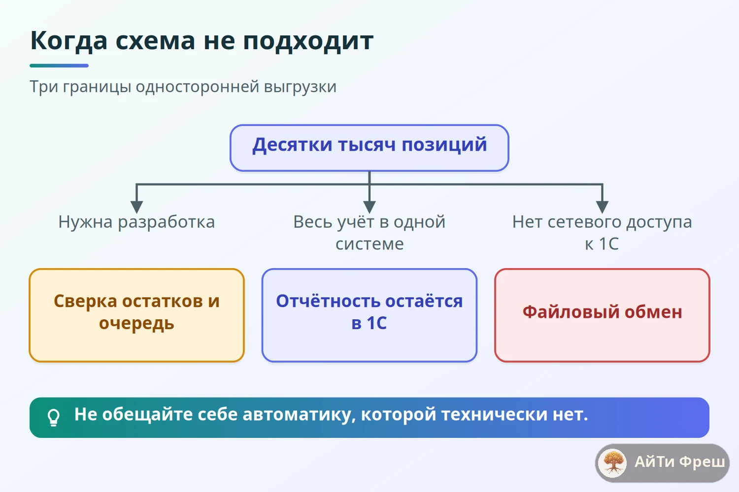 Дерево границ односторонней выгрузки ERPNext и 1С: большой склад, отчётность и отсутствие сетевого доступа
