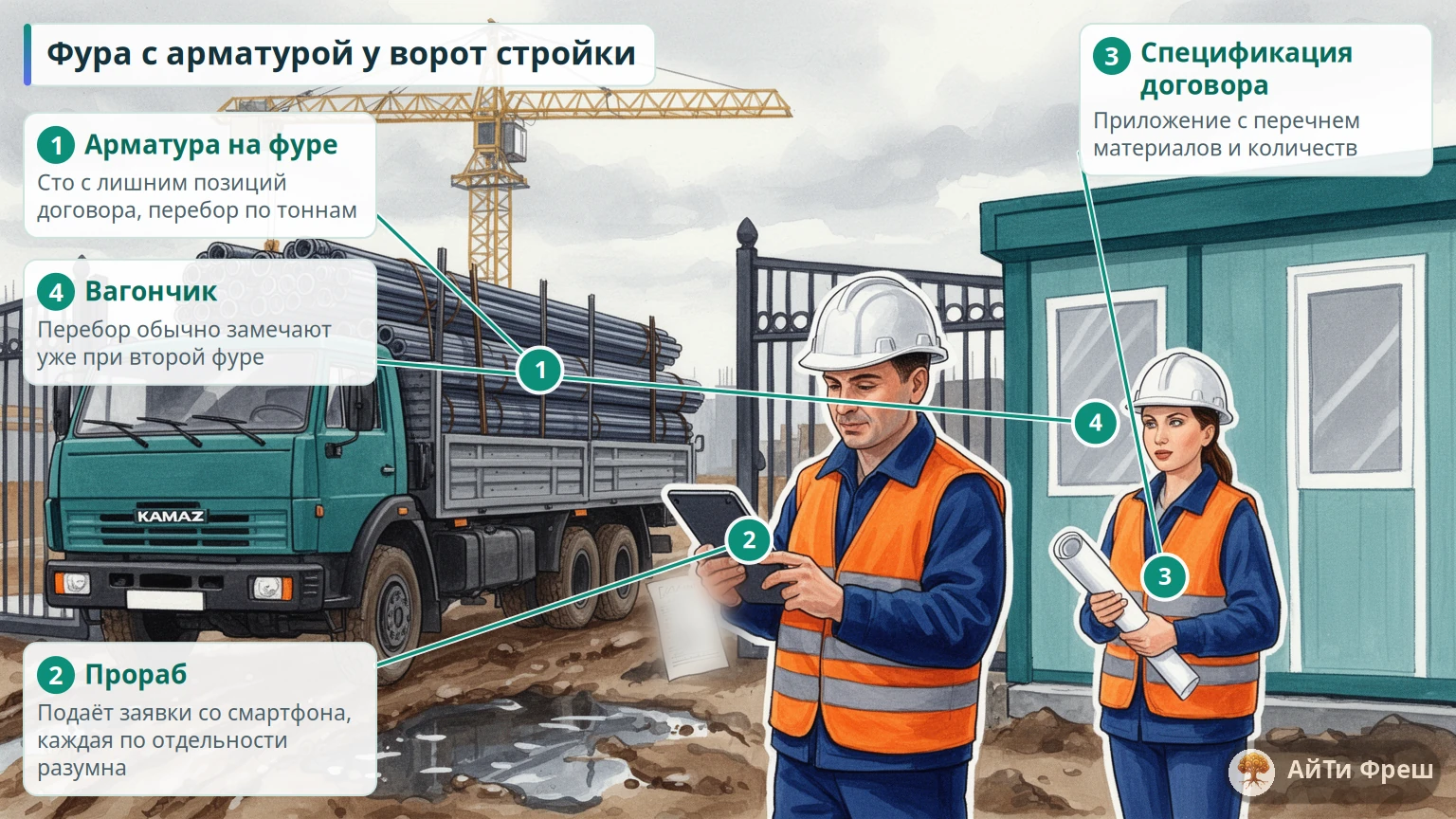 Во двор стройки въезжает фура с арматурой, прораб с планшетом и инженер сверяют поставку с чертежом