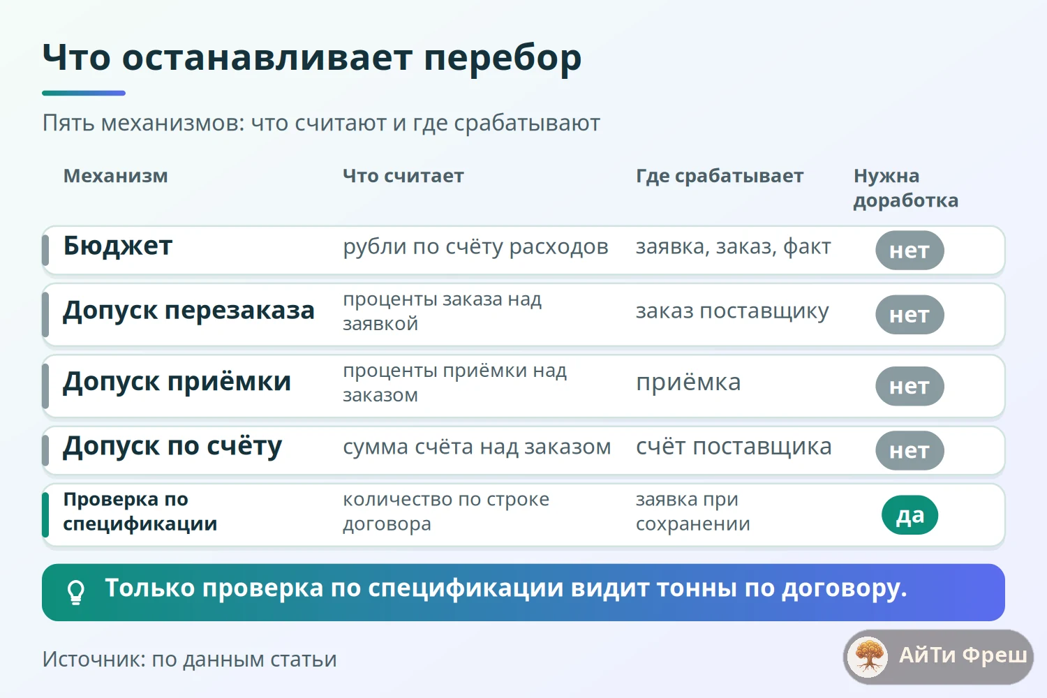 Матрица пяти механизмов контроля закупок в ERPNext: бюджет, три допуска и своя проверка по спецификации