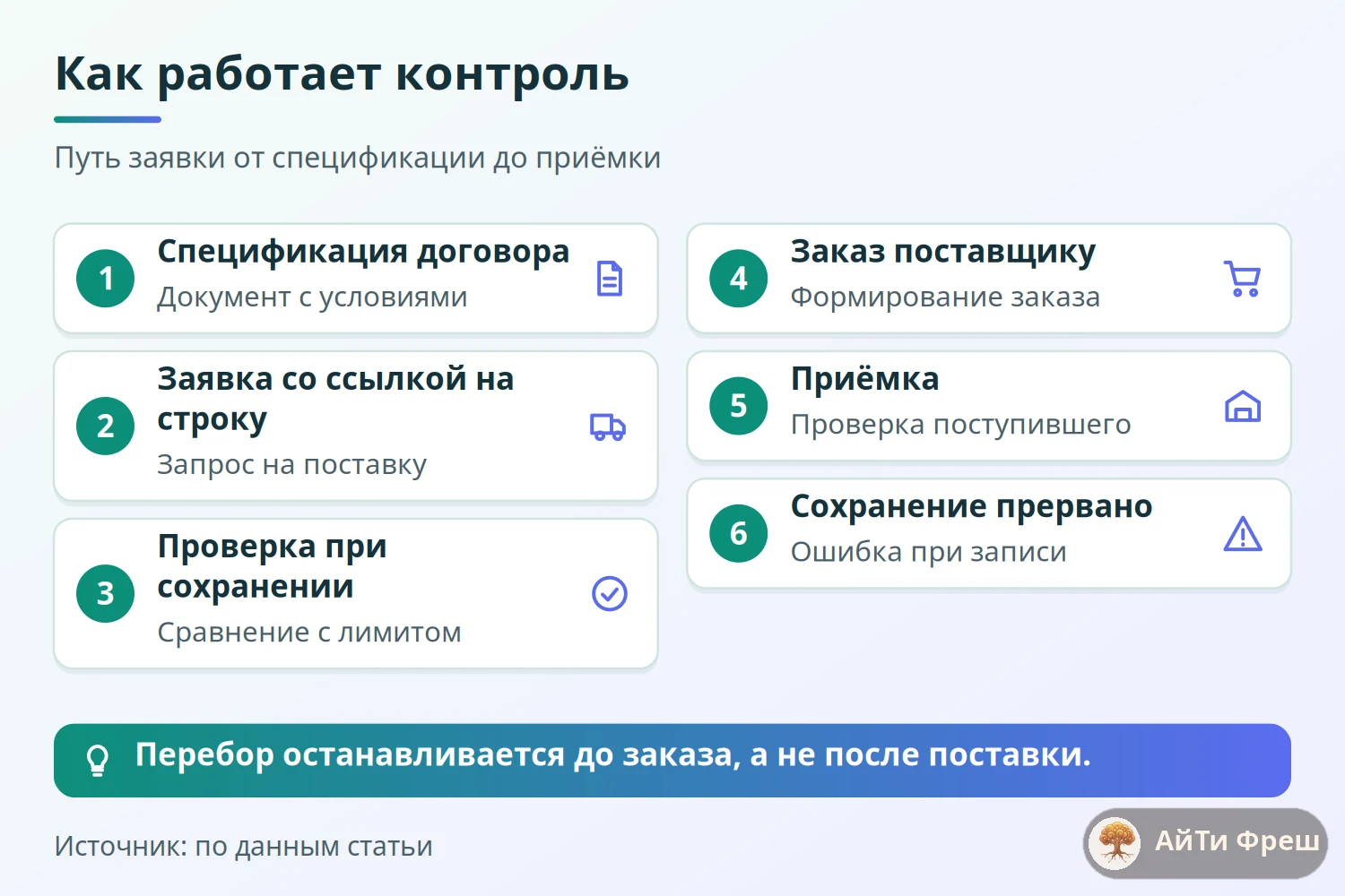 Таблица трёх страховок ERPNext: Budget считает деньги, допуски проценты, проверка по спецификации количество и требует доработки