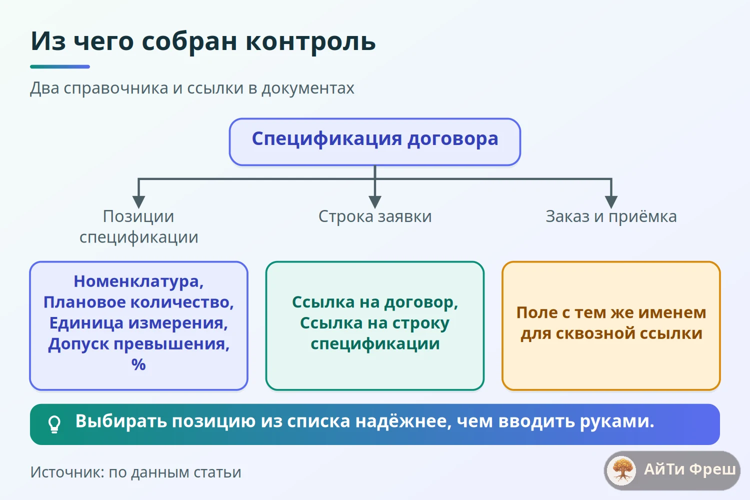 Дерево структуры контроля: справочник спецификации договора, позиции, ссылки в заявке, заказе и приёмке