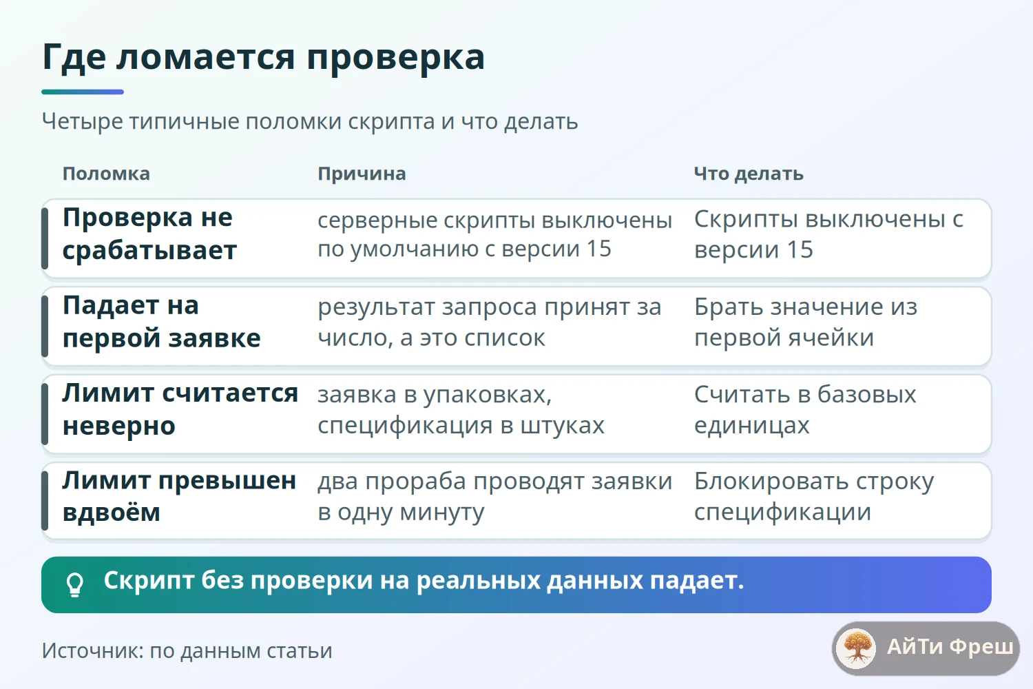 Матрица четырёх поломок проверочного скрипта: выключенные скрипты, тип результата, единицы измерения, гонка