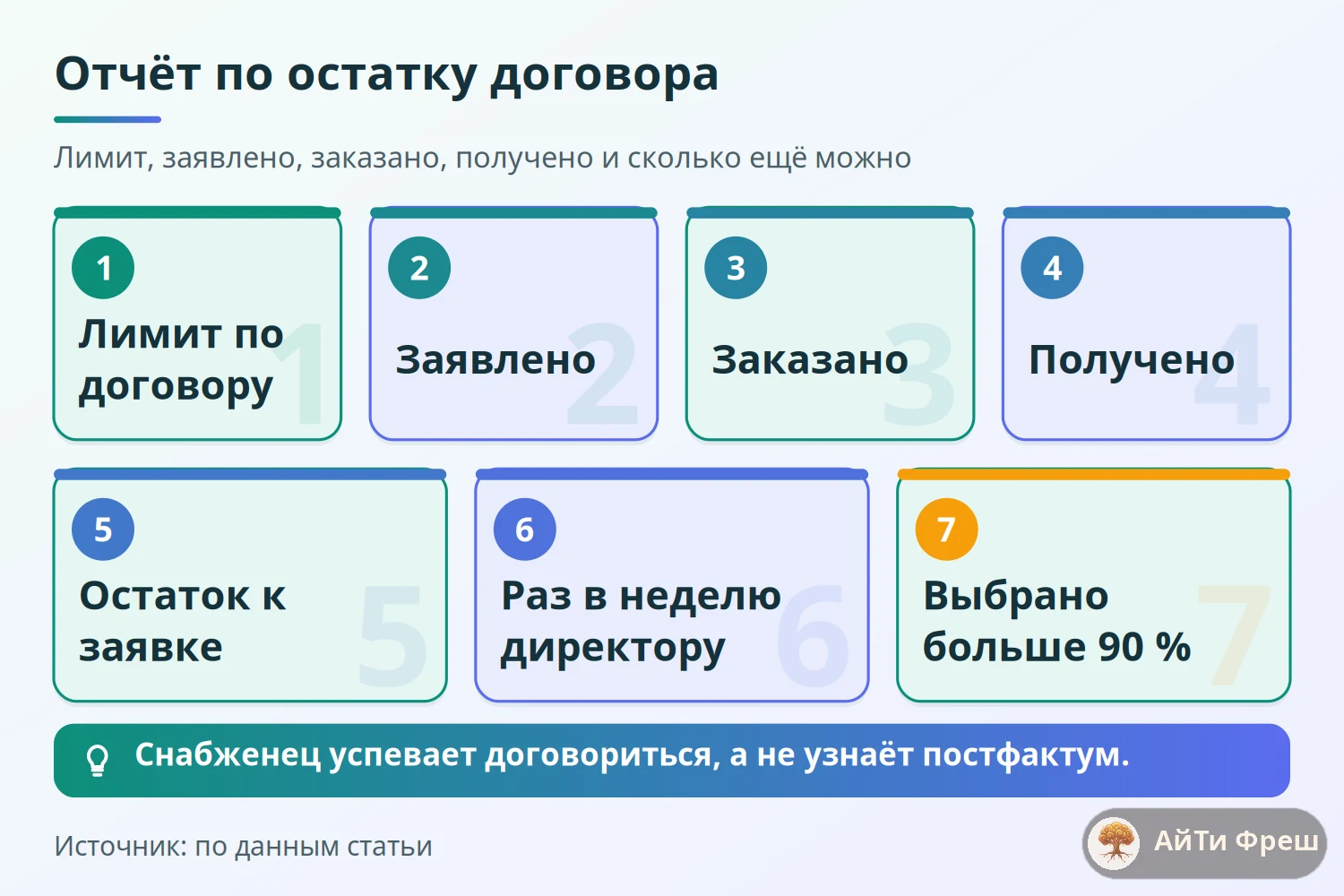 Схема отчёта по остатку спецификации: лимит, заявлено, заказано, получено, остаток к заявке