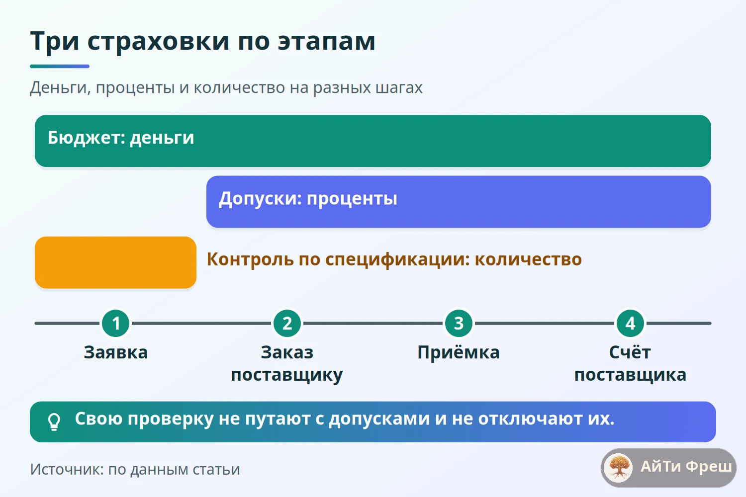 Шкала этапов закупки: бюджет считает деньги, допуски проценты, проверка по спецификации количество на заявке