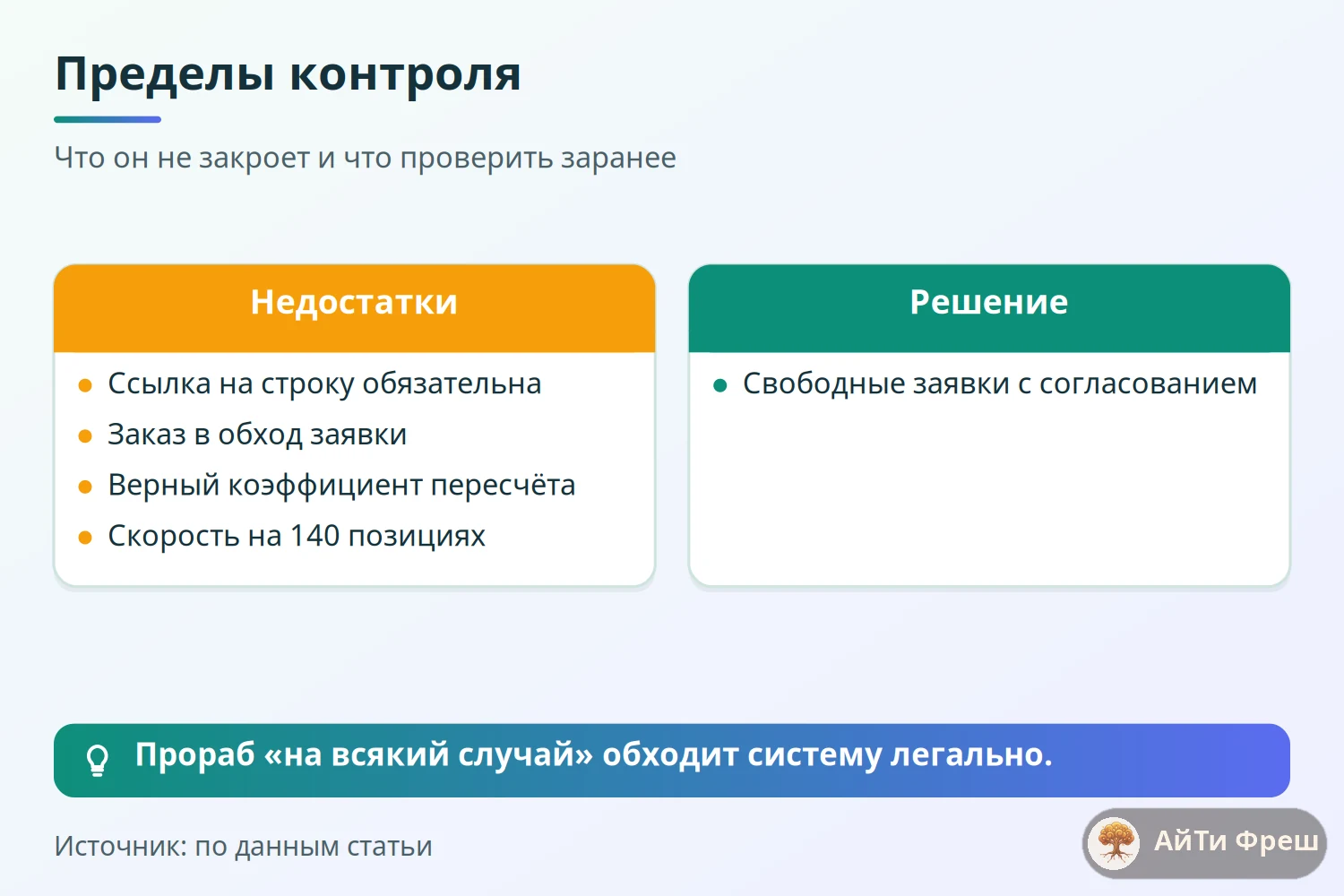 Чек-лист пределов контроля по спецификации: обязательная ссылка, заказ в обход, единицы, скорость
