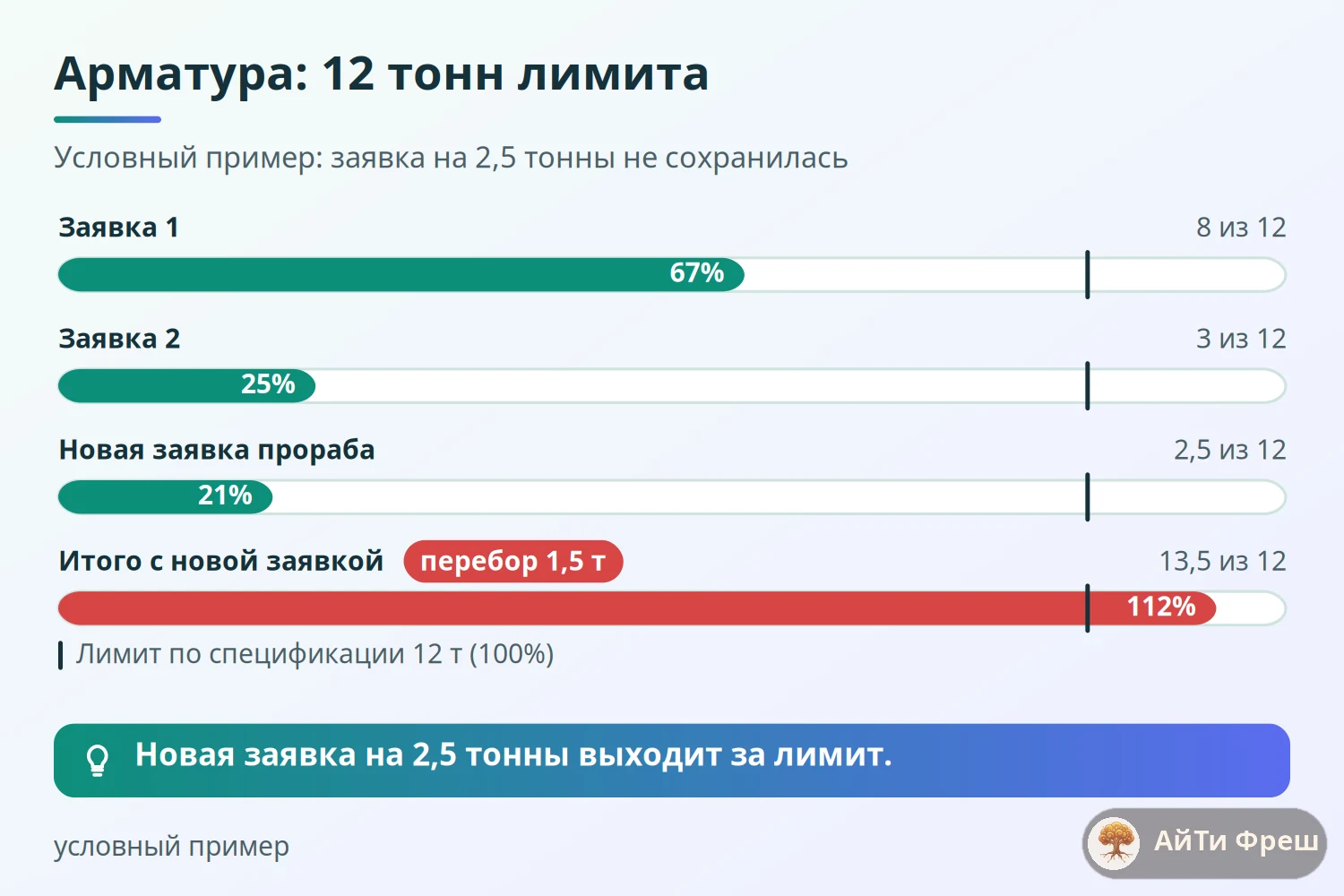 Столбцы: лимит арматуры 12 тонн, две заявки на 8 и 3 тонны и новая на 2,5, итого 13,5 тонны, перебор 1,5