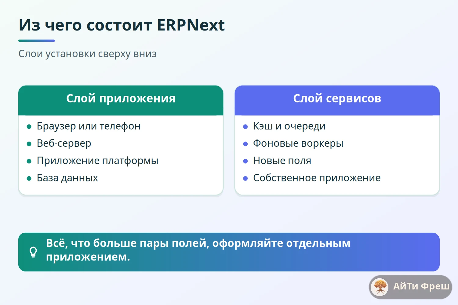 Схема слоёв ERPNext от браузера до базы и лесенка доработок от новых полей до собственного приложения